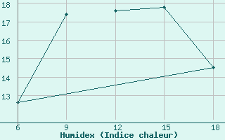 Courbe de l'humidex pour Bey?ehir