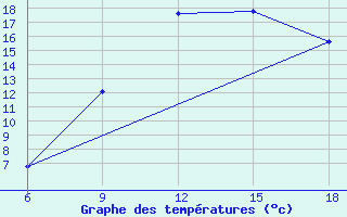 Courbe de tempratures pour Tinfouye