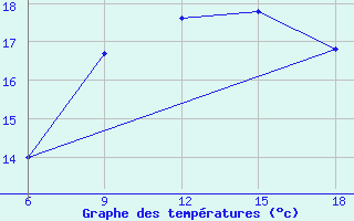 Courbe de tempratures pour Ghazaouet