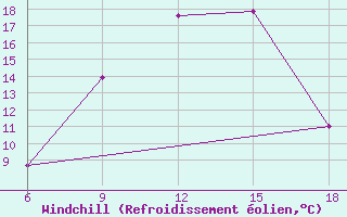 Courbe du refroidissement olien pour Soria (Esp)