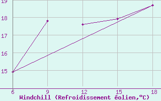 Courbe du refroidissement olien pour Relizane