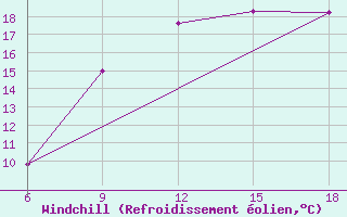 Courbe du refroidissement olien pour Chefchaouen