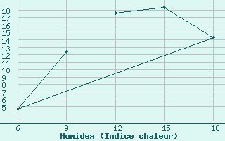 Courbe de l'humidex pour Sidi Bel Abbes