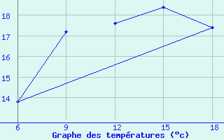 Courbe de tempratures pour Capo Frasca