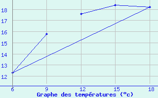 Courbe de tempratures pour Ghazaouet