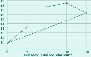 Courbe de l'humidex pour Tenes