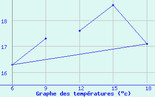 Courbe de tempratures pour Svenska Hogarna