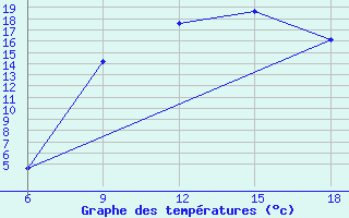 Courbe de tempratures pour Khenchella