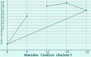 Courbe de l'humidex pour Khenchella