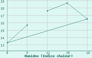 Courbe de l'humidex pour Mostaganem Ville