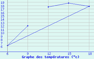 Courbe de tempratures pour Soria (Esp)