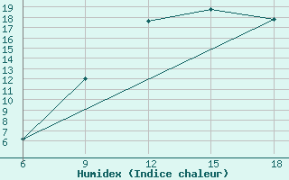 Courbe de l'humidex pour Soria (Esp)