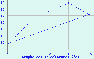 Courbe de tempratures pour Beni-Saf