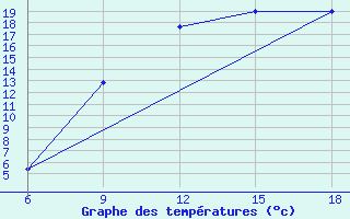 Courbe de tempratures pour Burgos (Esp)