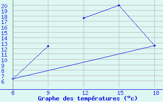 Courbe de tempratures pour Cankiri