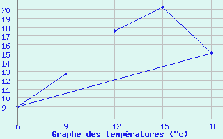 Courbe de tempratures pour Miliana