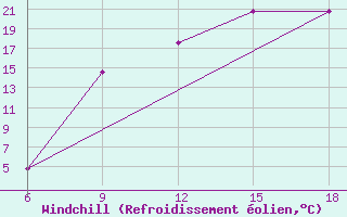 Courbe du refroidissement olien pour Soria (Esp)