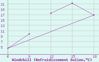 Courbe du refroidissement olien pour Ain Sefra