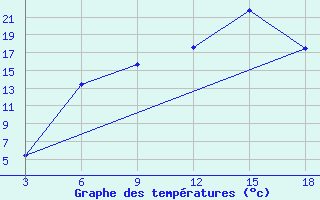 Courbe de tempratures pour Ohrid-Aerodrome