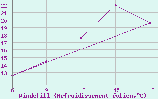 Courbe du refroidissement olien pour Soria (Esp)