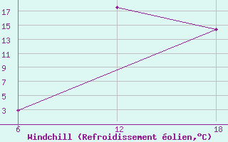 Courbe du refroidissement olien pour Khenchella