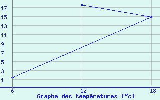 Courbe de tempratures pour Bouira