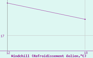 Courbe du refroidissement olien pour Nelaug