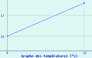 Courbe de tempratures pour Reutte / Tirol