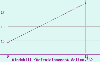 Courbe du refroidissement olien pour Ohrid-Aerodrome