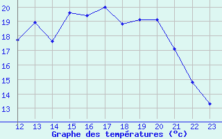 Courbe de tempratures pour Liefrange (Lu)