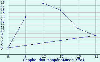 Courbe de tempratures pour Pretor-Pgc