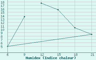 Courbe de l'humidex pour Pretor-Pgc