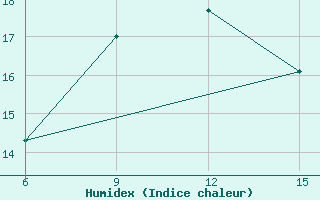 Courbe de l'humidex pour Milos