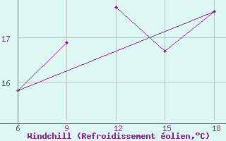 Courbe du refroidissement olien pour Ghazaouet