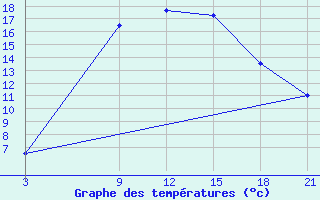 Courbe de tempratures pour Nekhel