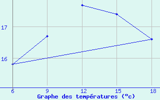 Courbe de tempratures pour Beni-Saf