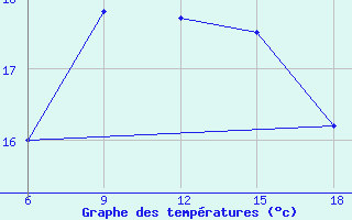 Courbe de tempratures pour Dellys