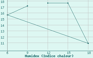 Courbe de l'humidex pour Dellys