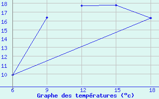 Courbe de tempratures pour Dellys