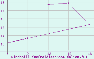 Courbe du refroidissement olien pour Skikda