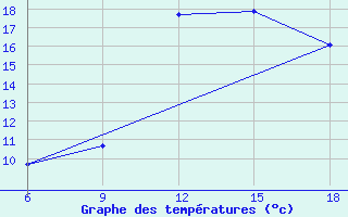 Courbe de tempratures pour Larache