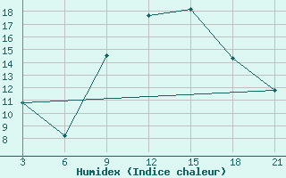 Courbe de l'humidex pour Monastir-Skanes