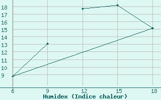 Courbe de l'humidex pour Medea