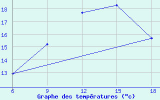 Courbe de tempratures pour Miliana