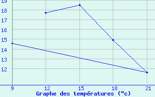 Courbe de tempratures pour Sidi Bouzid