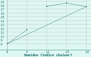 Courbe de l'humidex pour Ghazaouet