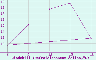 Courbe du refroidissement olien pour Medea