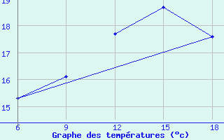 Courbe de tempratures pour Beni-Saf