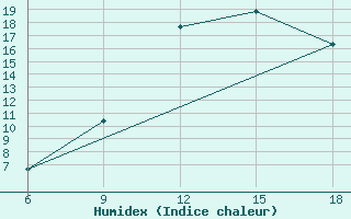 Courbe de l'humidex pour Ksar Chellala