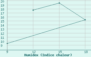 Courbe de l'humidex pour Ghadames